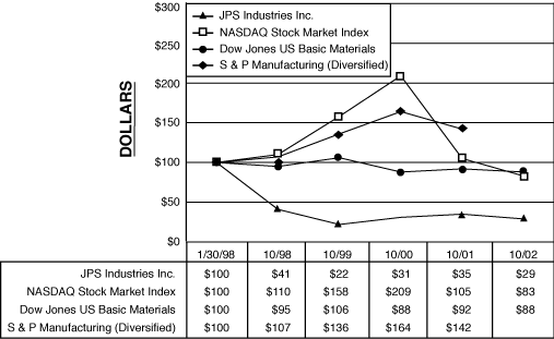 PERFORMANCE GRAPH